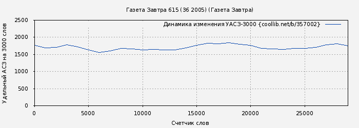 Удельный АСЗ-3000 книги № 357002: Газета Завтра 615 (36 2005) (Газета Завтра)