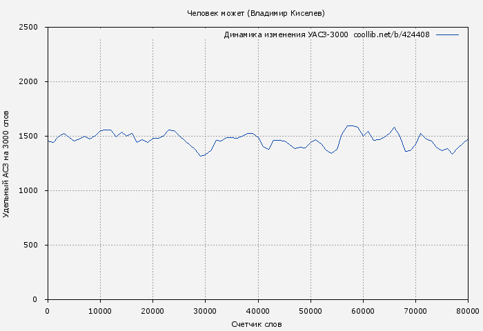 Удельный АСЗ-3000 книги № 424408: Человек может (Владимир Киселев)