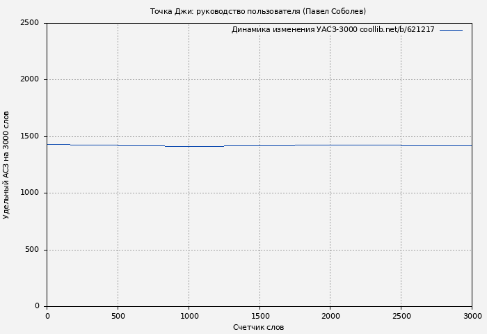Удельный АСЗ-3000 книги № 621217: Точка Джи: руководство пользователя (Павел Соболев)