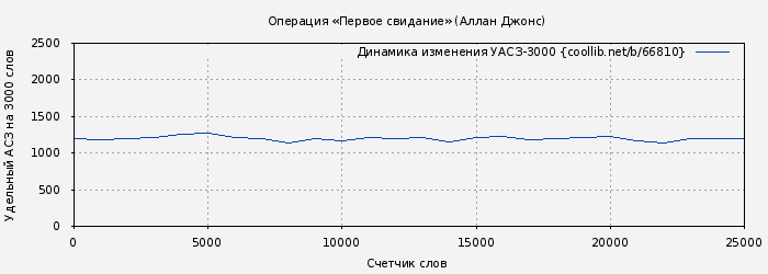 Удельный АСЗ-3000 книги № 66810: Операция «Первое свидание» (Аллан Джонс)