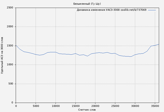 Удельный АСЗ-3000 книги № 737069: Безымянный (Гу Шу)
