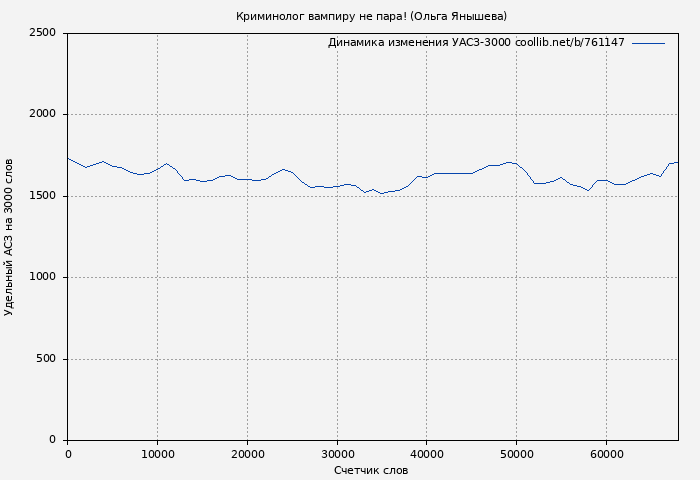 Удельный АСЗ-3000 книги № 761147: Криминолог вампиру не пара! (Ольга Янышева)