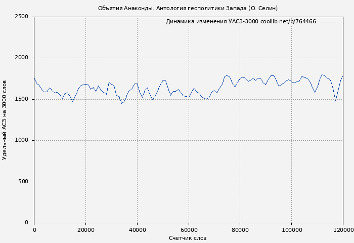 Удельный АСЗ-3000 книги № 764466: Объятия Анаконды. Антология геополитики Запада (О. Селин)