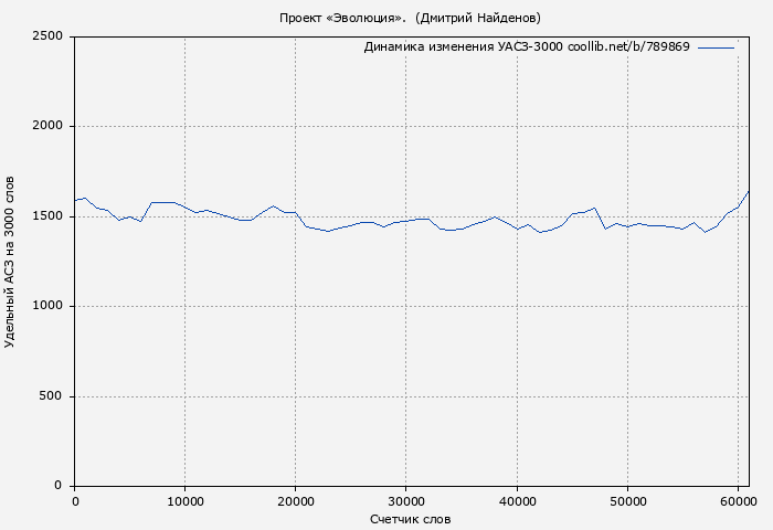 Удельный АСЗ-3000 книги № 789869: Проект «Эволюция».  (Дмитрий Найденов)