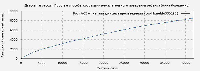 Рост АСЗ книги № 335198: Детская агрессия. Простые способы коррекции нежелательного поведения ребенка (Анна Корниенко)