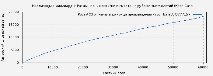 Рост АСЗ книги № 377715: Миллиарды и миллиарды: Размышления о жизни и смерти на рубеже тысячелетий (Карл Саган)