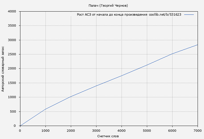 Рост АСЗ книги № 531623: Палач (Георгий Чернов)