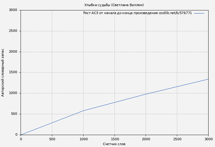 Рост АСЗ книги № 576771: Улыбка судьбы (Светлана Виллем)