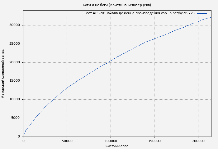 Рост АСЗ книги № 595723: Боги и не боги (Кристина Белозерцева)