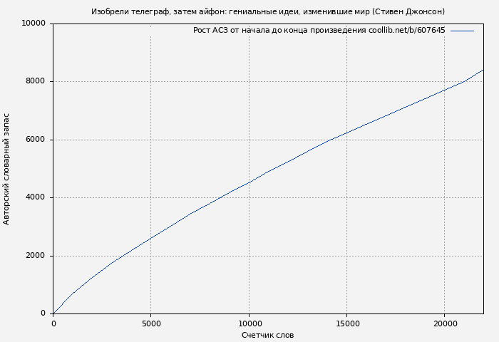 Рост АСЗ книги № 607645: Изобрели телеграф, затем айфон: гениальные идеи, изменившие мир (Стивен Джонсон)
