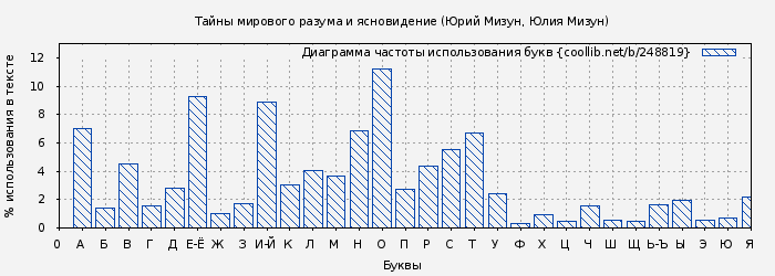 Диаграма использования букв книги № 248819: Тайны мирового разума и ясновидение (Юрий Мизун)