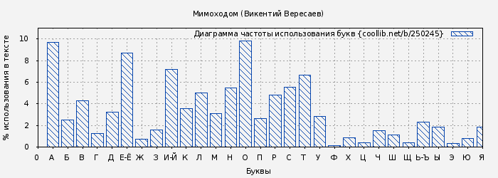 Диаграма использования букв книги № 250245: Мимоходом (Викентий Вересаев)
