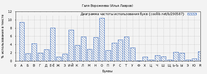 Диаграма использования букв книги № 290587: Галя Ворожеева (Илья Лавров)