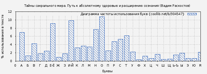 Диаграма использования букв книги № 304547: Тайны сакрального мира. Путь к абсолютному здоровью и расширению сознания (Вадим Раскостов)