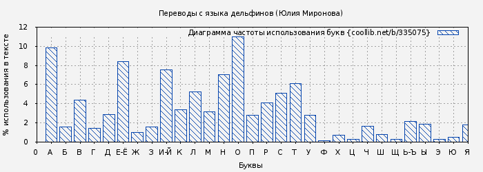 Диаграма использования букв книги № 335075: Переводы с языка дельфинов (Юлия Миронова)