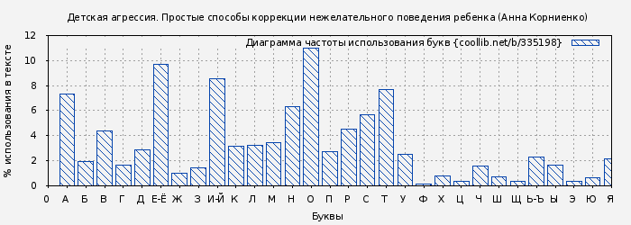 Диаграма использования букв книги № 335198: Детская агрессия. Простые способы коррекции нежелательного поведения ребенка (Анна Корниенко)