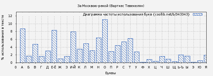 Диаграма использования букв книги № 343343: За Москвою-рекой (Варткес Тевекелян)