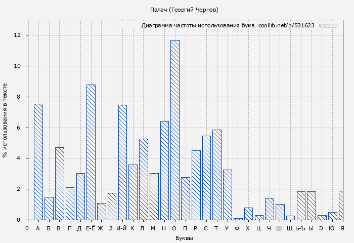Диаграма использования букв книги № 531623: Палач (Георгий Чернов)