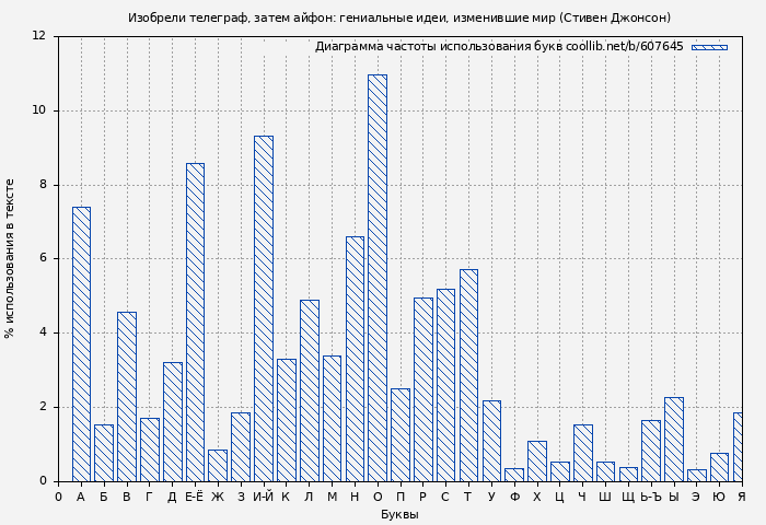 Диаграма использования букв книги № 607645: Изобрели телеграф, затем айфон: гениальные идеи, изменившие мир (Стивен Джонсон)