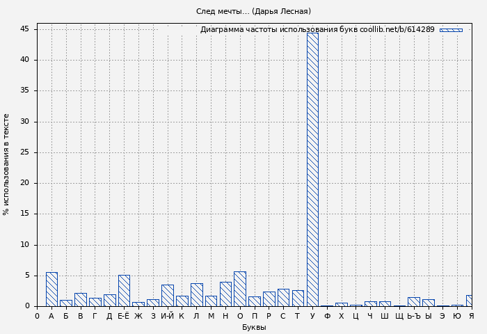 Диаграма использования букв книги № 614289: След мечты… (Дарья Лесная)