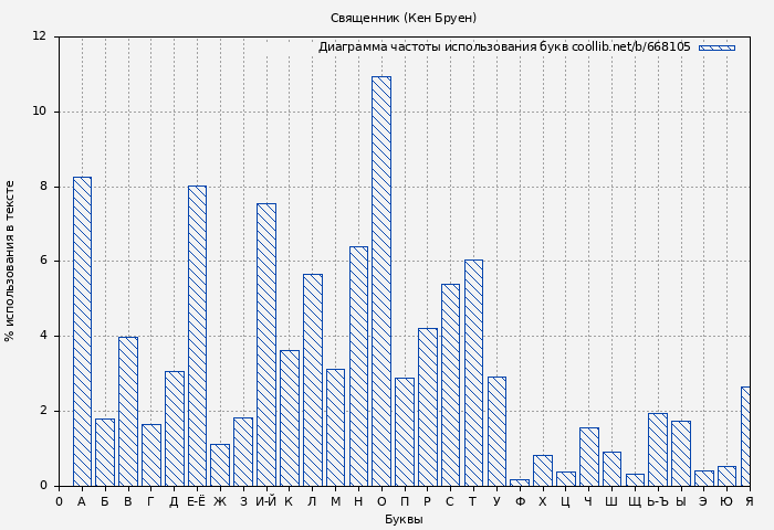 Диаграма использования букв книги № 668105: Священник (Кен Бруен)