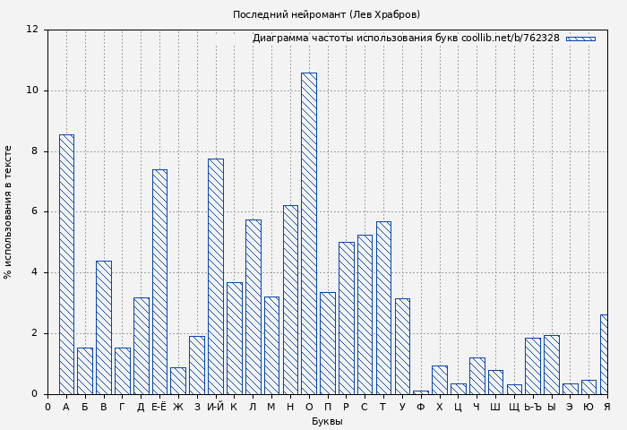 Диаграма использования букв книги № 762328: Последний нейромант (Лев Храбров)