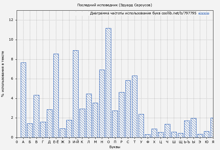 Диаграма использования букв книги № 797795: Последний исповедник (Эдуард Сероусов)