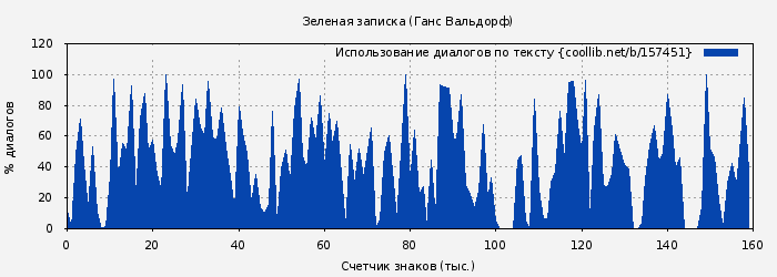Использование диалогов по тексту книги № 157451: Зеленая записка (Ганс Вальдорф)