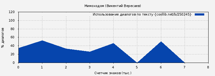 Использование диалогов по тексту книги № 250245: Мимоходом (Викентий Вересаев)