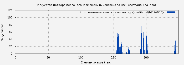 Использование диалогов по тексту книги № 324030: Искусство подбора персонала. Как оценить человека за час (Светлана Иванова)
