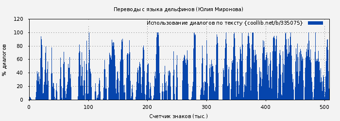 Использование диалогов по тексту книги № 335075: Переводы с языка дельфинов (Юлия Миронова)