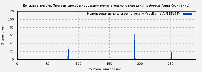 Использование диалогов по тексту книги № 335198: Детская агрессия. Простые способы коррекции нежелательного поведения ребенка (Анна Корниенко)