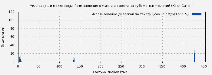 Использование диалогов по тексту книги № 377715: Миллиарды и миллиарды: Размышления о жизни и смерти на рубеже тысячелетий (Карл Саган)