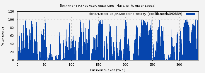 Использование диалогов по тексту книги № 390839: Бриллиант из крокодиловых слез (Наталья Александрова)
