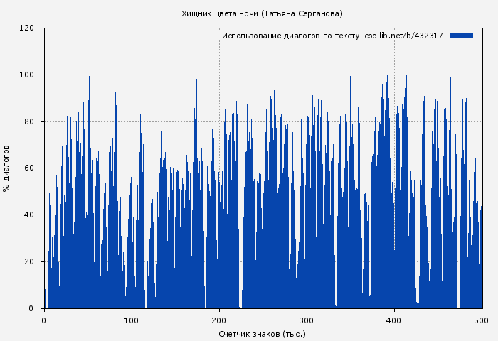 Использование диалогов по тексту книги № 432317: Хищник цвета ночи (Татьяна Серганова)