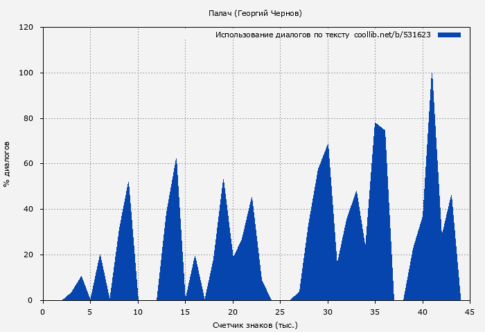 Использование диалогов по тексту книги № 531623: Палач (Георгий Чернов)