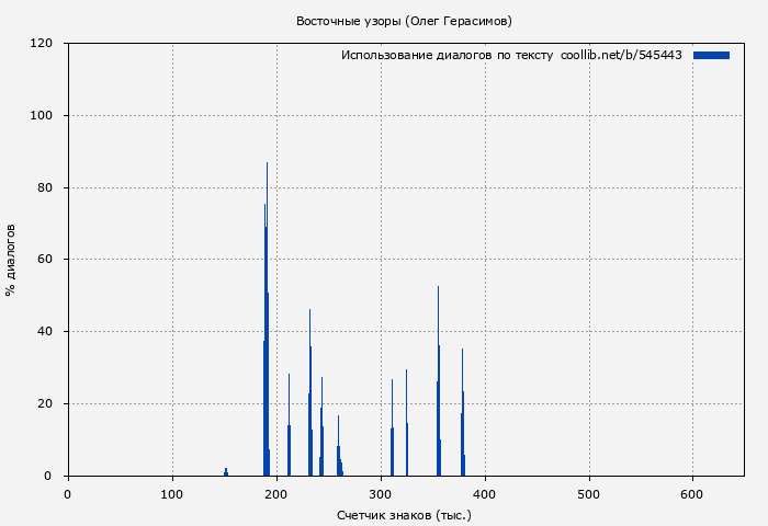 Использование диалогов по тексту книги № 545443: Восточные узоры (Олег Герасимов)
