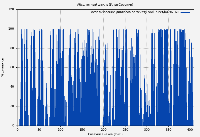 Использование диалогов по тексту книги № 696160: Абсолютный штиль (Илья Сорокин)