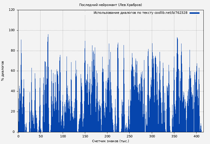 Использование диалогов по тексту книги № 762328: Последний нейромант (Лев Храбров)