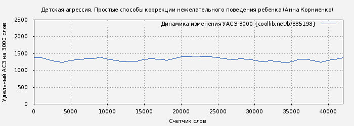 Удельный АСЗ-3000 книги № 335198: Детская агрессия. Простые способы коррекции нежелательного поведения ребенка (Анна Корниенко)