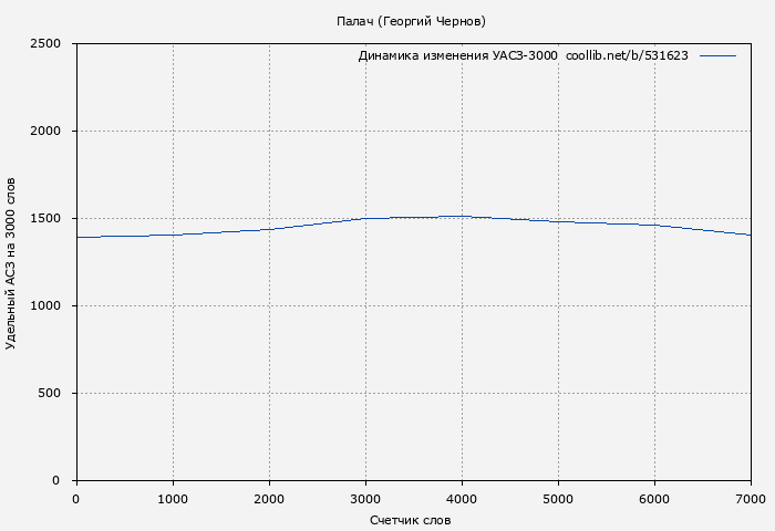 Удельный АСЗ-3000 книги № 531623: Палач (Георгий Чернов)