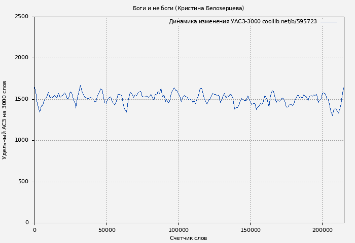 Удельный АСЗ-3000 книги № 595723: Боги и не боги (Кристина Белозерцева)
