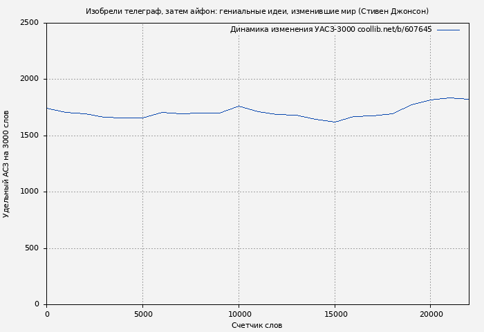 Удельный АСЗ-3000 книги № 607645: Изобрели телеграф, затем айфон: гениальные идеи, изменившие мир (Стивен Джонсон)