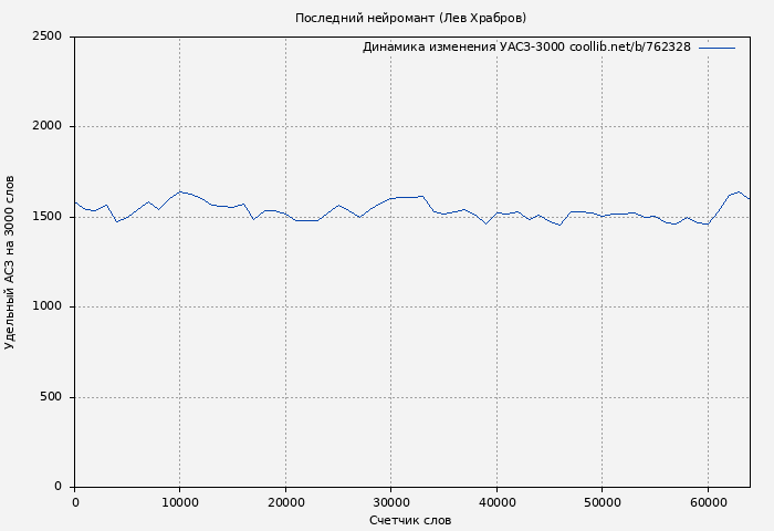 Удельный АСЗ-3000 книги № 762328: Последний нейромант (Лев Храбров)