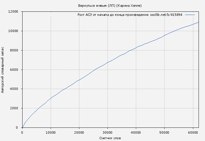 Рост АСЗ книги № 415894: Вернуться живым (ЛП) (Карина Хелле)