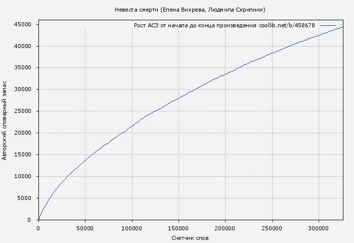 Рост АСЗ книги № 458678: Невеста смерти (Елена Вихрева)