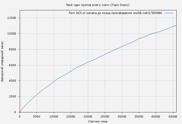 Рост АСЗ книги № 500986: Твое «да» против моего «нет» (Тори Озолс)