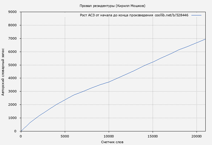 Рост АСЗ книги № 528446: Провал резидентуры (Кирилл Мошков)