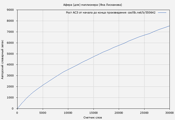 Рост АСЗ книги № 550642: Афера (для) миллионера (Яна Лисканова)