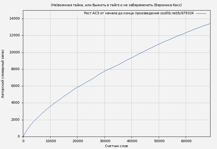 Рост АСЗ книги № 679324: (Не)военная тайна, или Выжить в тайге и не забеременеть (Вероника Касс)
